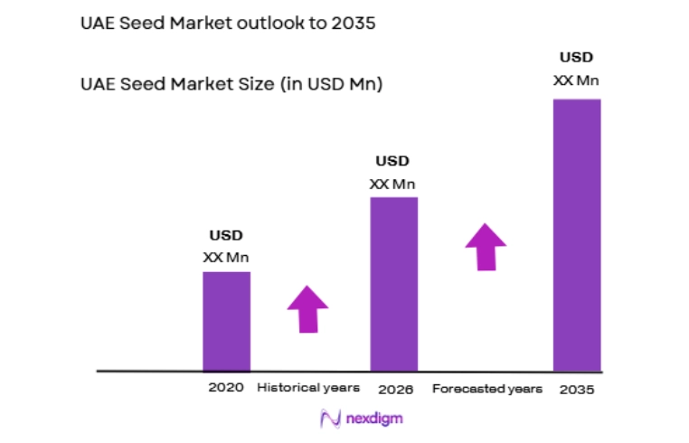UAE Seed Market size