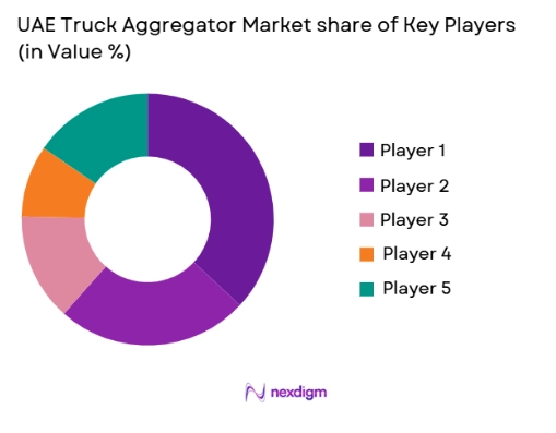 UAE Truck Aggregator Market share of key players