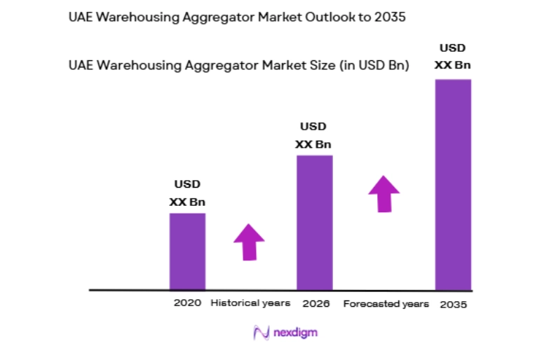 UAE Warehousing Aggregator Market size