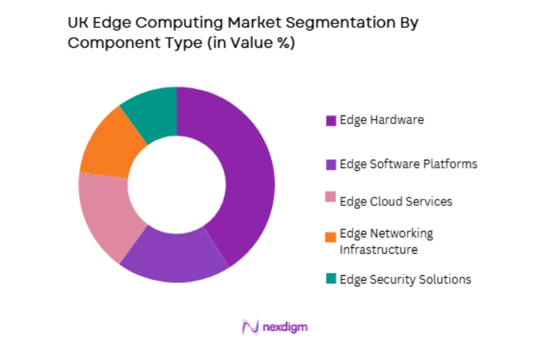 UK Edge Computing Market by component type