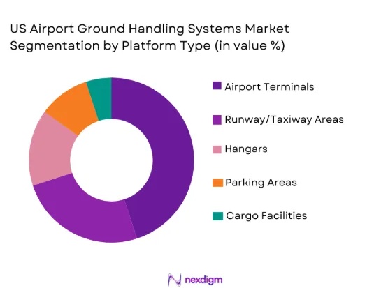 US Airport Ground Handling Systems Market segmentation by platform type