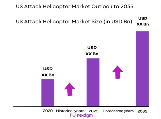 US Attack Helicopter Market size
