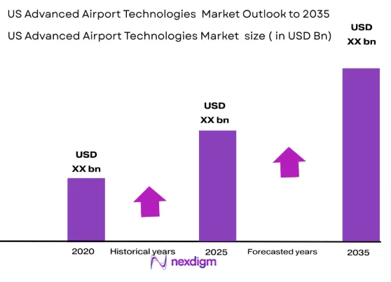 US advanced airport technologies market market size