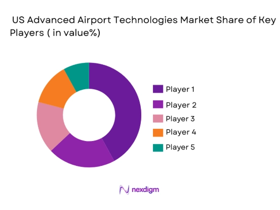 US advanced airport technologies market shares of key players