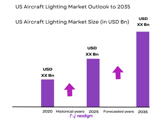 US aircraft lighting Market size