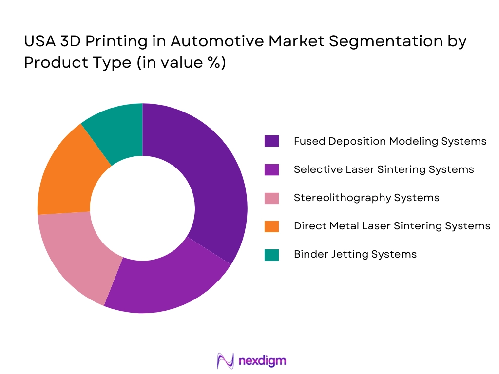 USA 3D Printing in Automotive Market Segmentation by Product Type