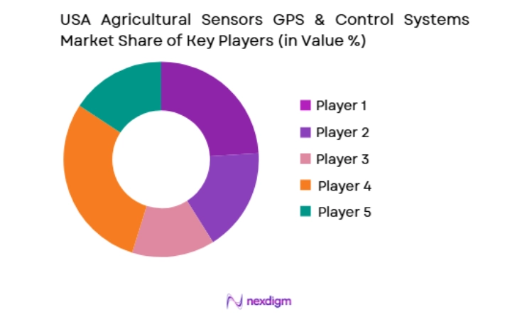USA Agricultural Sensors GPS & Control Systems Market key players