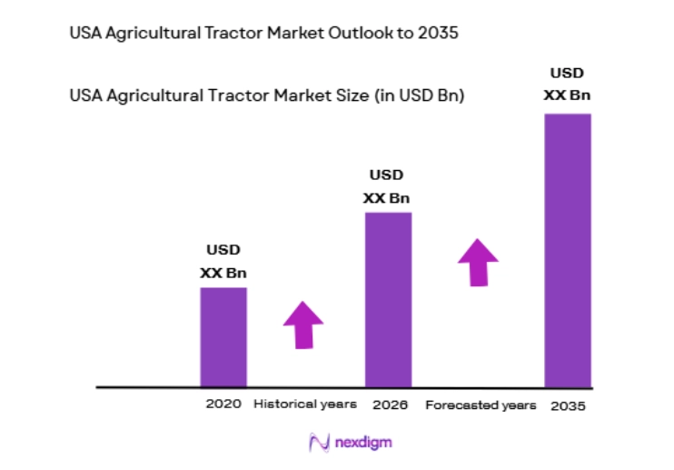 USA Agricultural Tractor Market size