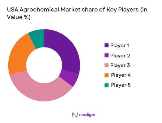 USA-Agrochemical-Market-share-of-key-players