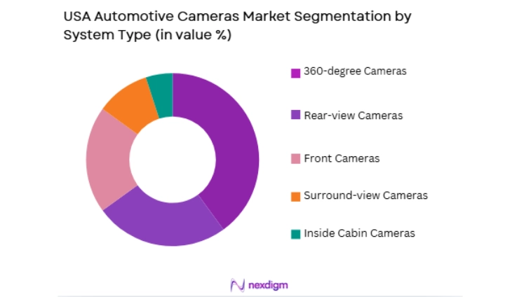 USA Automotive Cameras Market segmentation by system type