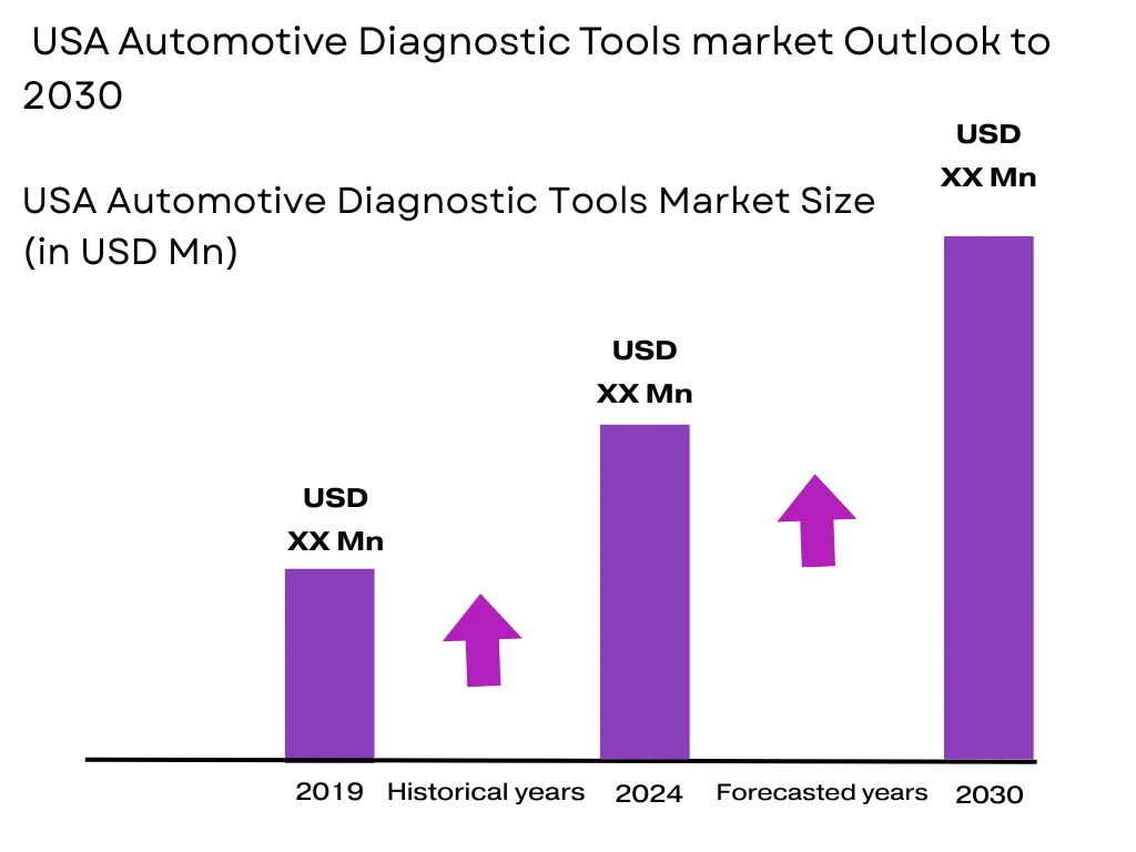 USA Automotive Diagnostic Tools market size