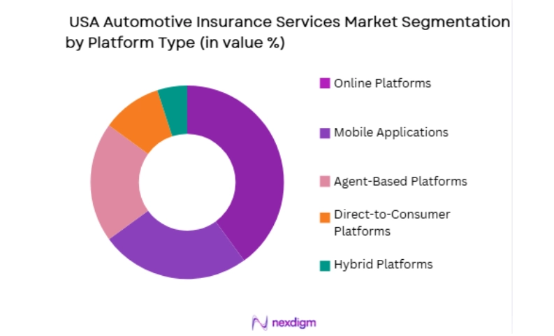 USA Automotive Insurance Services Market segmentation by platform type