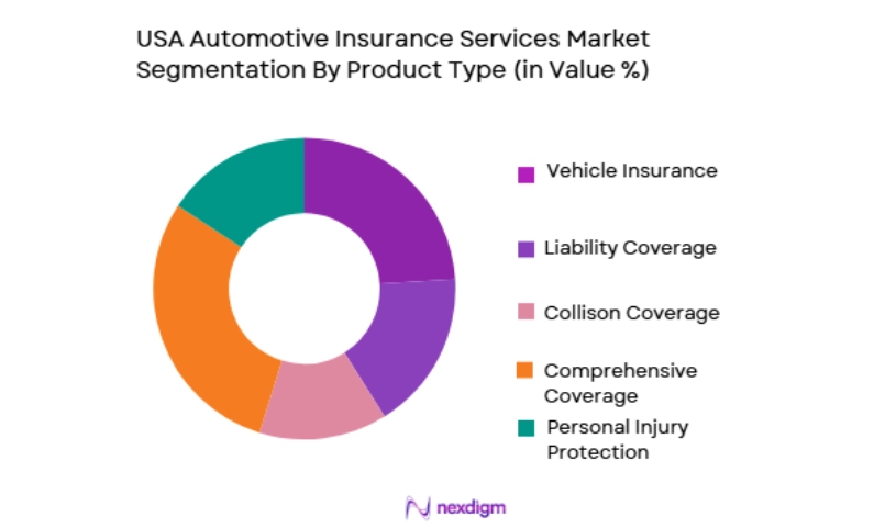 USA Automotive Insurance Services Market segmentation by product type
