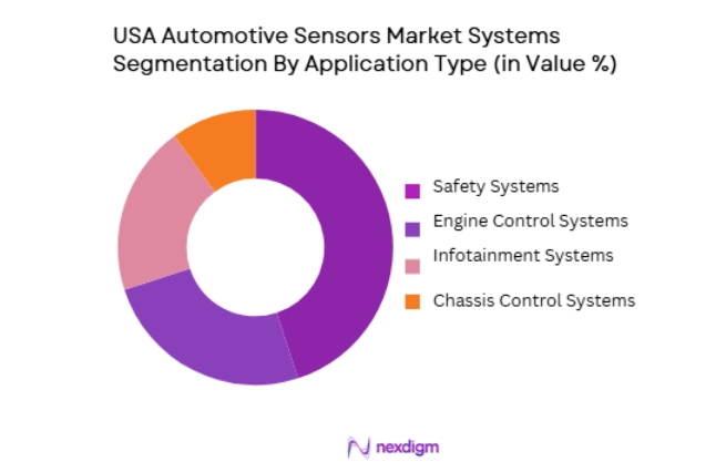 USA Automotive Sensors Market segmentation by application type