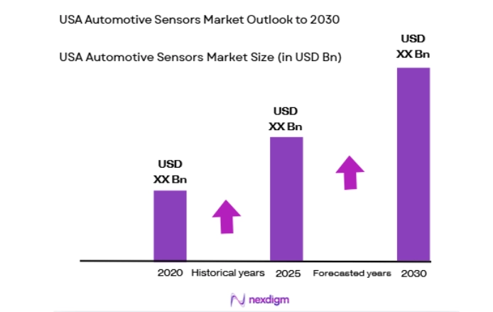 USA Automotive Sensors Market size