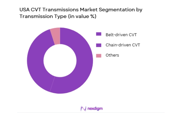 USA CVT Transmissions Market segmentation by transmission type