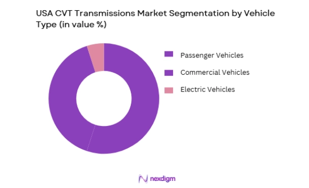 USA CVT Transmissions Market segmentation by vehicle type