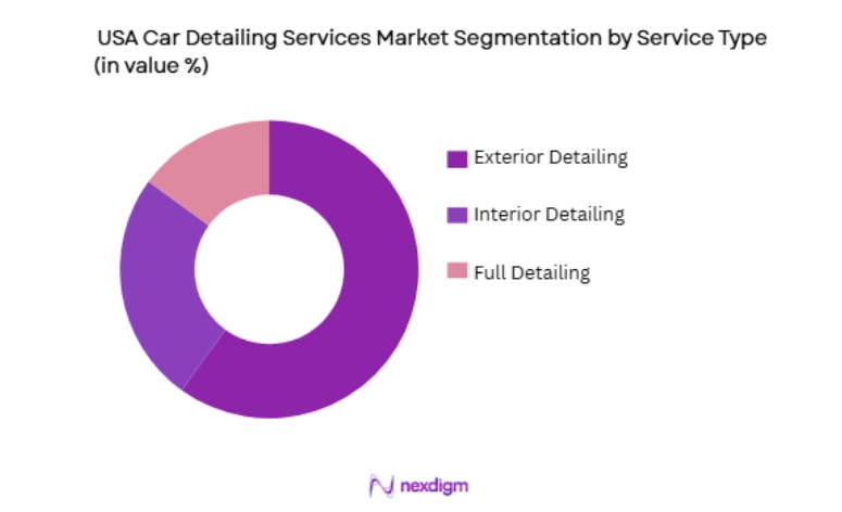 USA Car Detailing Services Market by service type