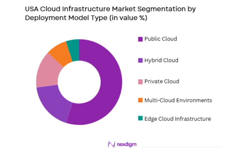 USA Cloud Infrastructure Market by deployment model