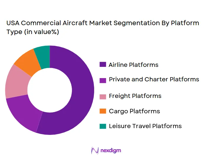 USA Commercial Aircraft Market Size (in USD Bn)