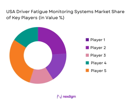 USA Driver Fatigue Monitoring Systems market share of major players