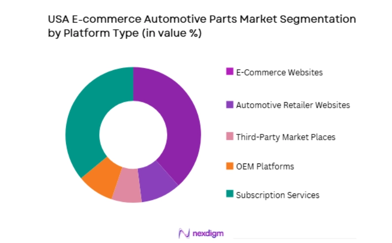 USA E-commerce Automotive Parts Market by platform type