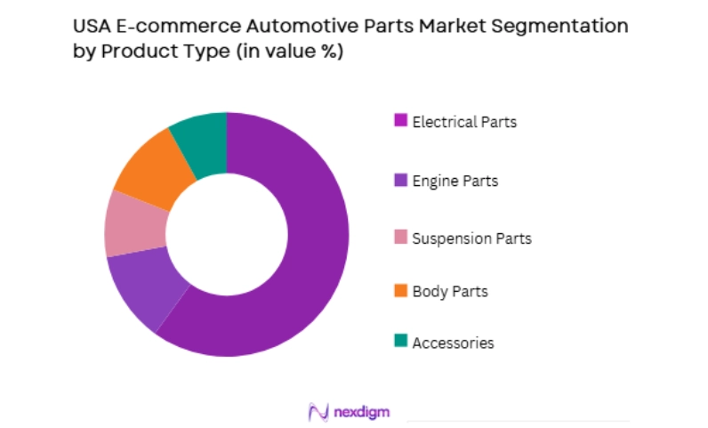 USA E-commerce Automotive Parts Market by product type