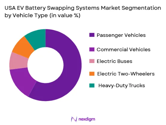 USA EV Battery Swapping Systems market segmentation by vehicle type