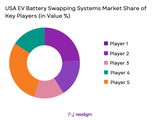 USA EV Battery Swapping Systems market share of key players