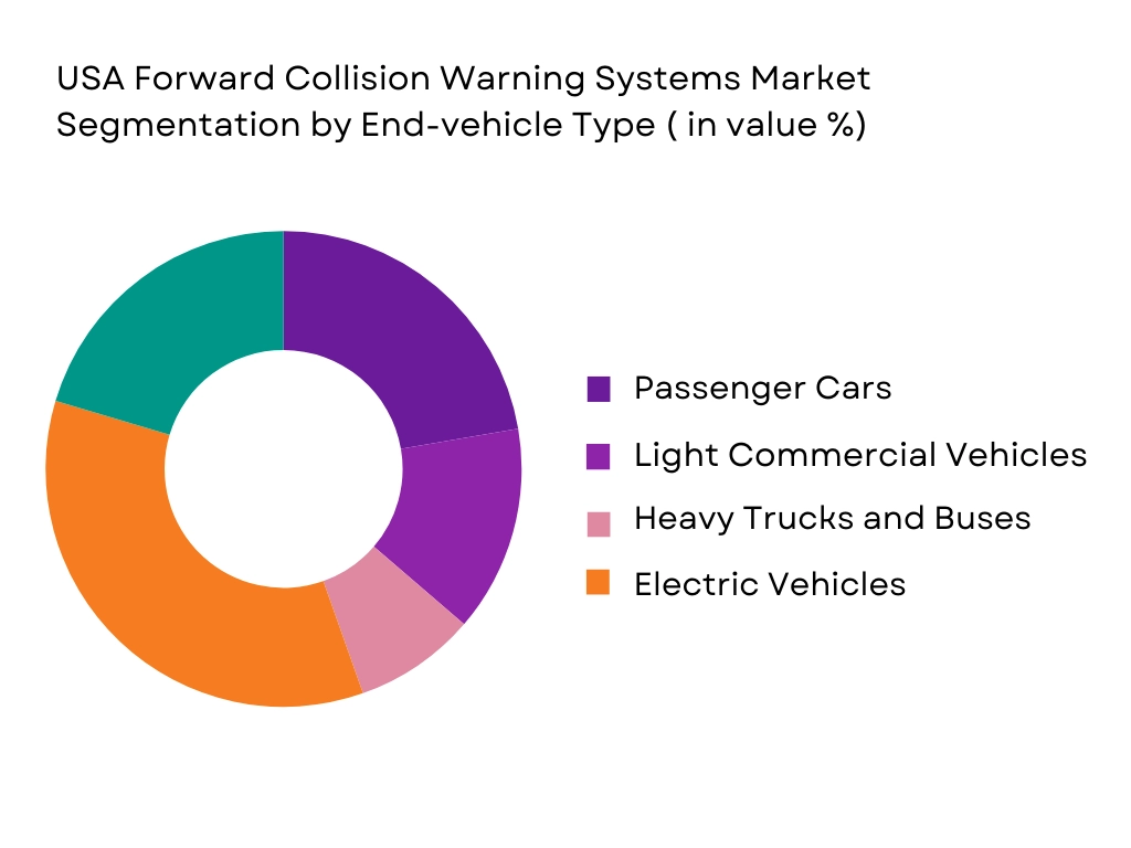 USA Forward Collision Warning Systems Market Segmentation by End-vehicle Type