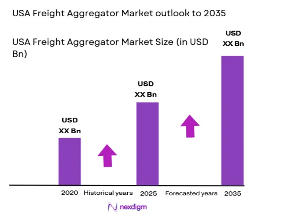 USA Freight Aggregator Market size