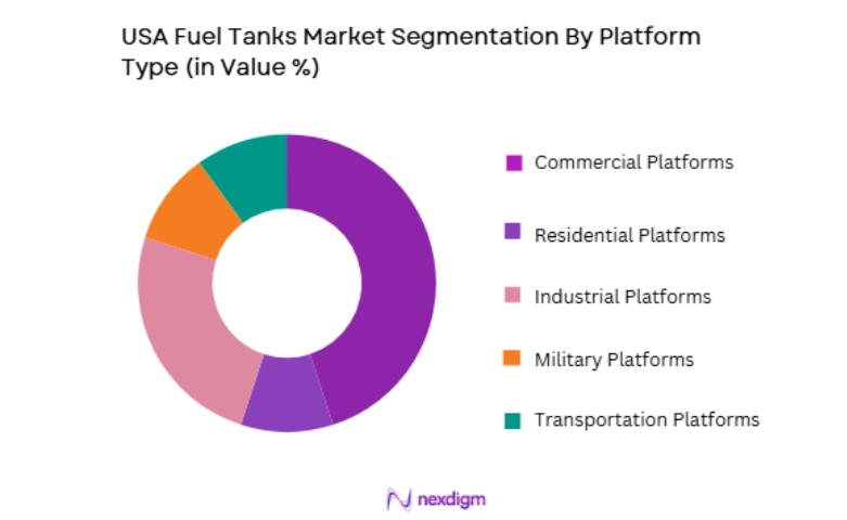 USA Fuel Tanks Market segmentation by platform type