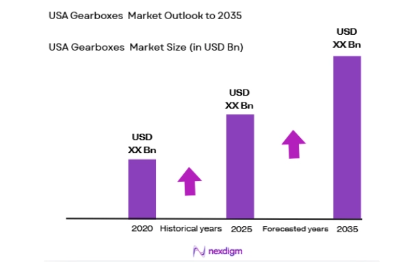 USA Gearboxes Market size
