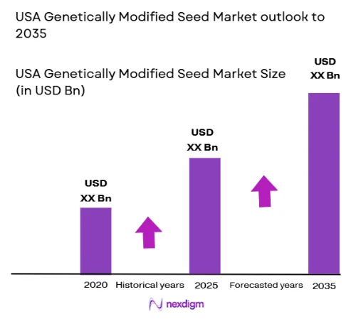 USA Genetically Modified Seed Market size