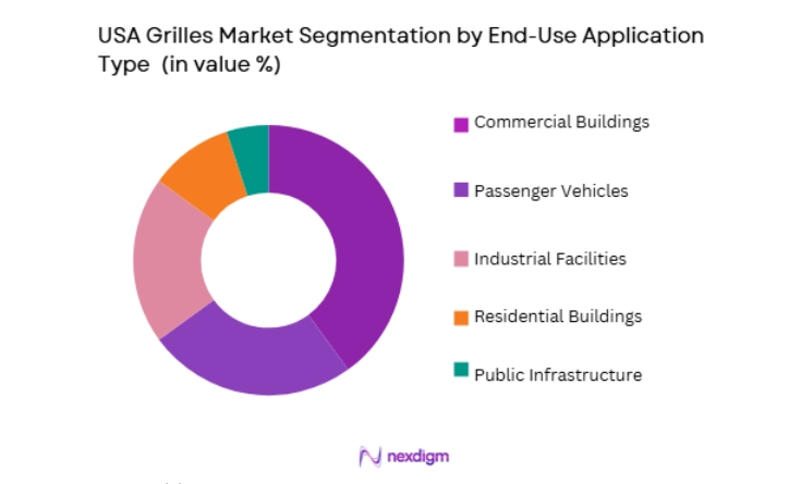 USA Grilles Market segmentation by end use