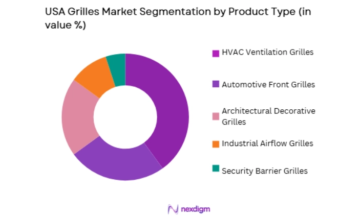 USA Grilles Market segmentation by product type