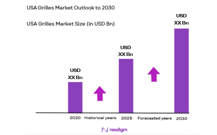 USA Grilles Market size