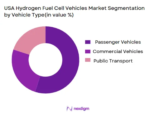 USA Hydrogen Fuel Cell Vehicles Market segmentation by vehicle type