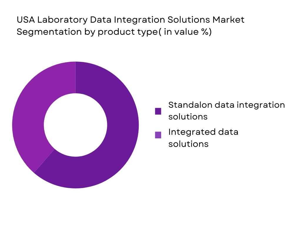 USA Laboratory Data Integration Solutions market segmentation by product type