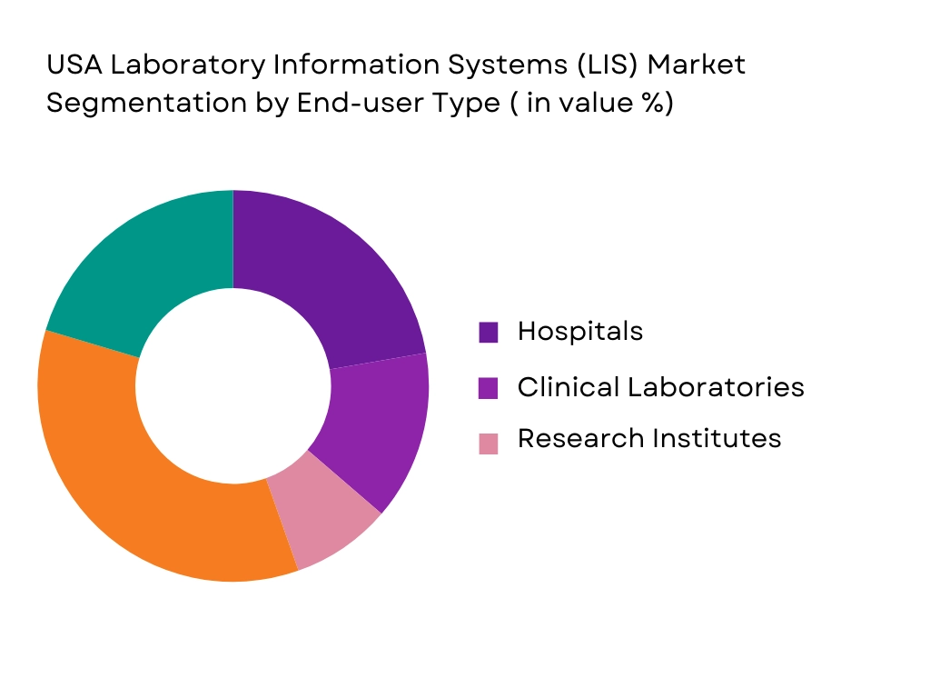 USA Laboratory Information Systems (LIS) Market Segmentation by End-user Type