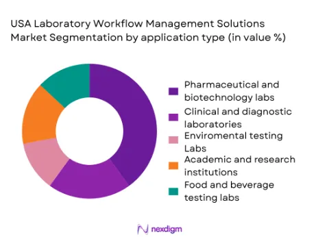 USA Laboratory Workflow Management Solutions market segmentation by application type
