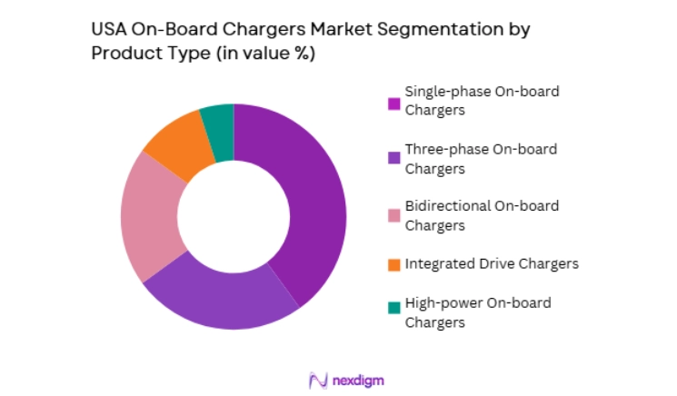 USA On-Board Chargers Market segmentation by product type