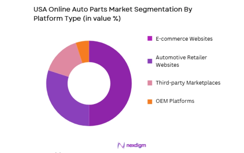 USA Online Auto Parts Market segmentation by platform type