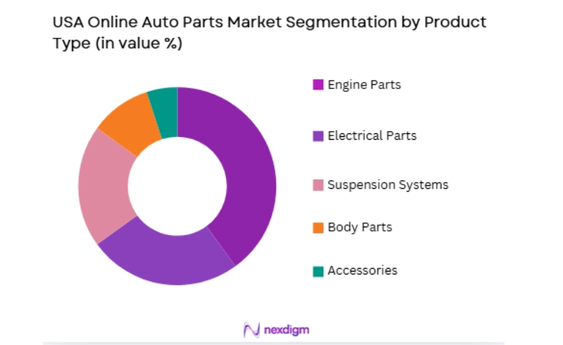USA Online Auto Parts Market segmentation by product type