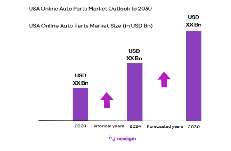 USA Online Auto Parts Market size