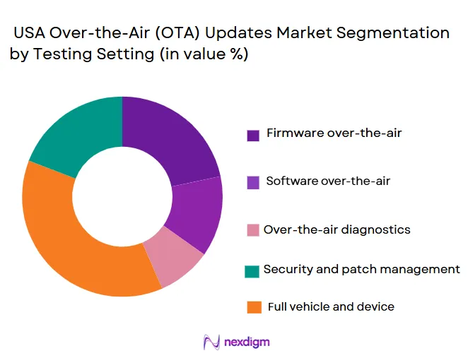 USA-Over-the-Air-OTA-Updates-Market-Segmentation-by-Testing-Setting