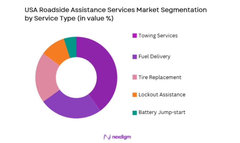 USA Roadside Assistance Services Market by service type