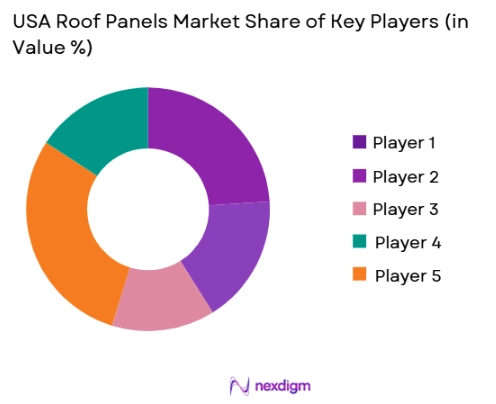 USA Roof Panels Market share of key playrs