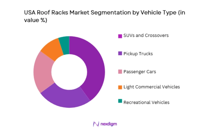 USA Roof Racks Market by vehicle type