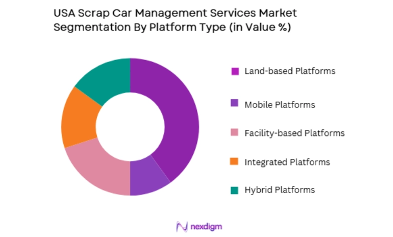 USA Scrap Car Management Services Market by platform type